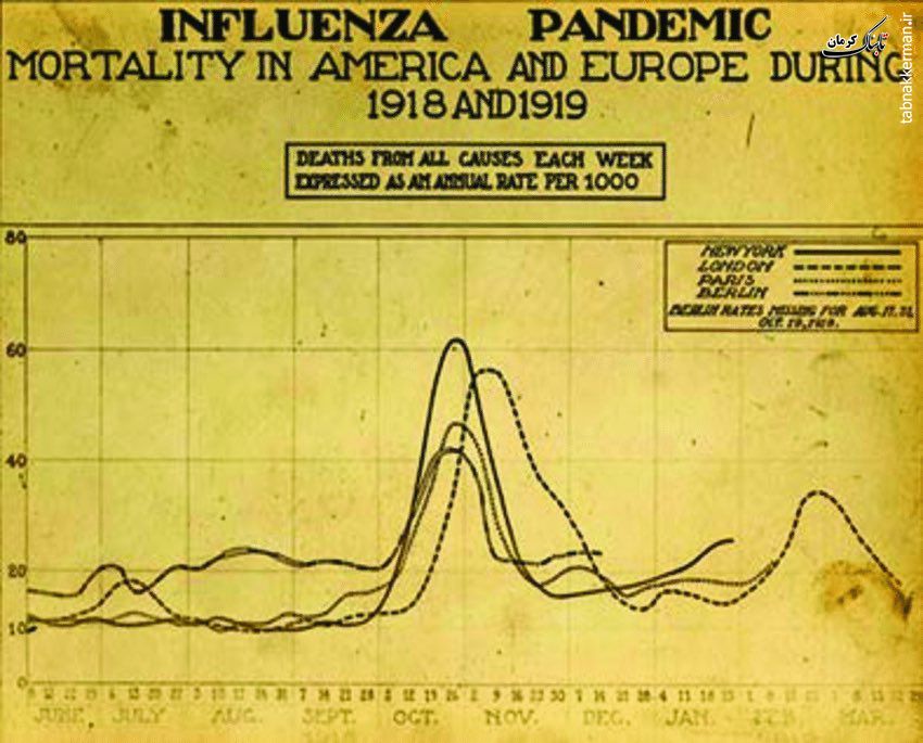 منحنی های قدیمی از حدود ۱۰۰ سال پیش در تحلیل آنفولانزای آن زمان