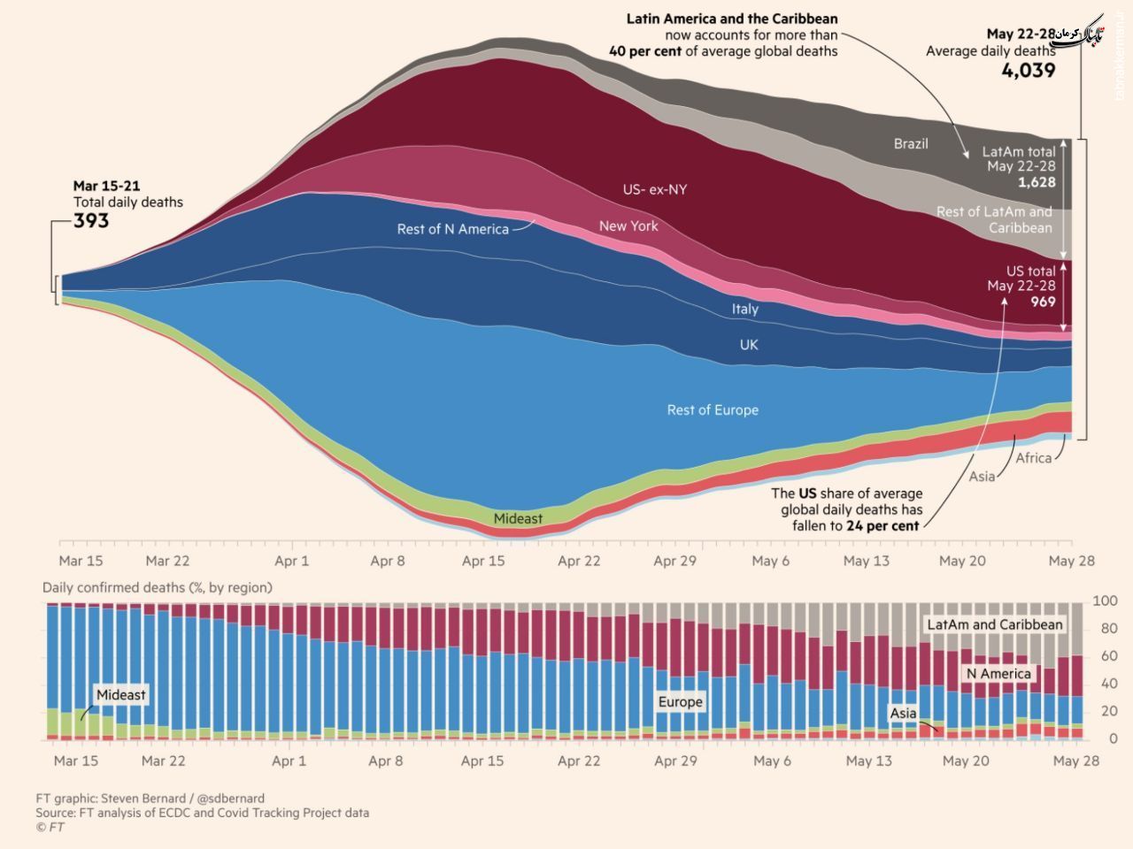نمودار توزیع جغرافیایی موارد مرگ و میر روزانه از کووید ۱۹ از ابتدای پاندمی تاکنون