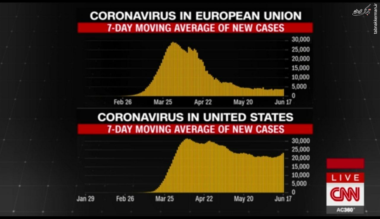 اسلاید بسیار تامل‌انگیزی است در رابطه با وضعیت کروناویروس در اروپا ( بالا) و آمریکا ( پایین)