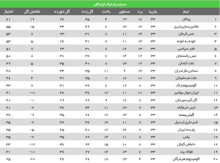 5 هفته پر استرس برای فوتبال فارس+جدول