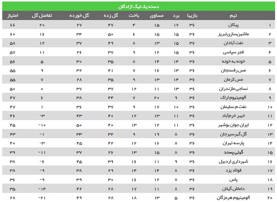 کار فجر سخت شد؛باز هم استرس برای زردهای شیراز+جدول