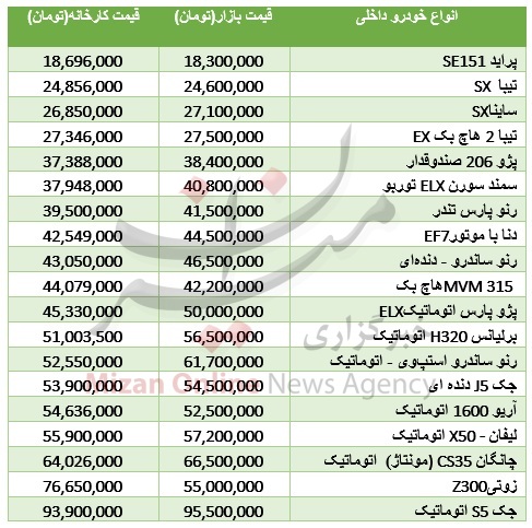 قیمت خودرو از کارخانه تا بازار+جدول