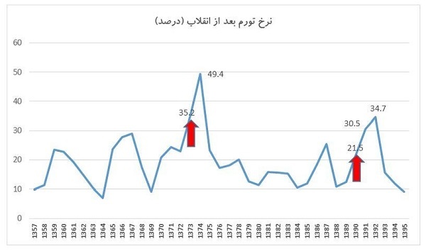 نشانه&zwnj;هایی از تورم دورقمی در سال97