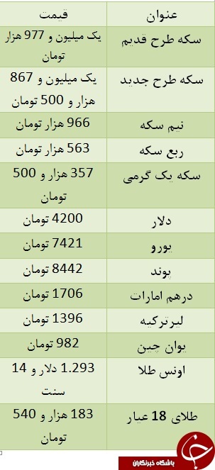 قیمت سکه و ارز شنبه 29 اردیبهشت 97 قیمت سکه و ارز شنبه 29 اردیبهشت 97