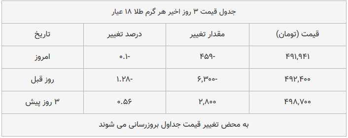 قیمت طلا، سکه و دلار امروز ۱۳۹۸/۱۰/۲۹| تداوم سقوط محسوس قیمت‌ها