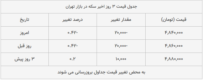 قیمت طلا، سکه و دلار امروز ۱۳۹۸/۱۰/۲۹| تداوم سقوط محسوس قیمت‌ها