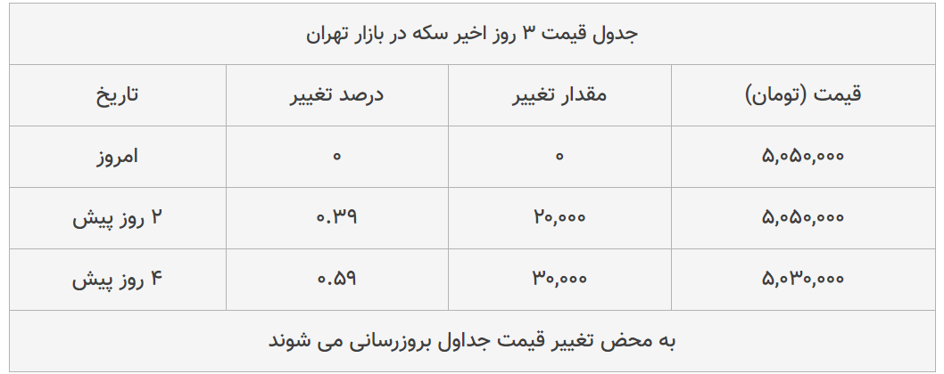 قیمت طلا، سکه و دلار امروز ۱۳۹۸/۱۱/۱۲| یورو گران شد، طلا ۱۸ عیار ارزان