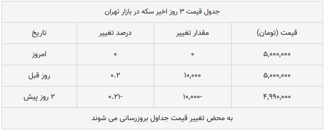 قیمت طلا، سکه و دلار امروز ۱۳۹۸/۱۱/۱۵| طلا و دلار اوج گرفتند