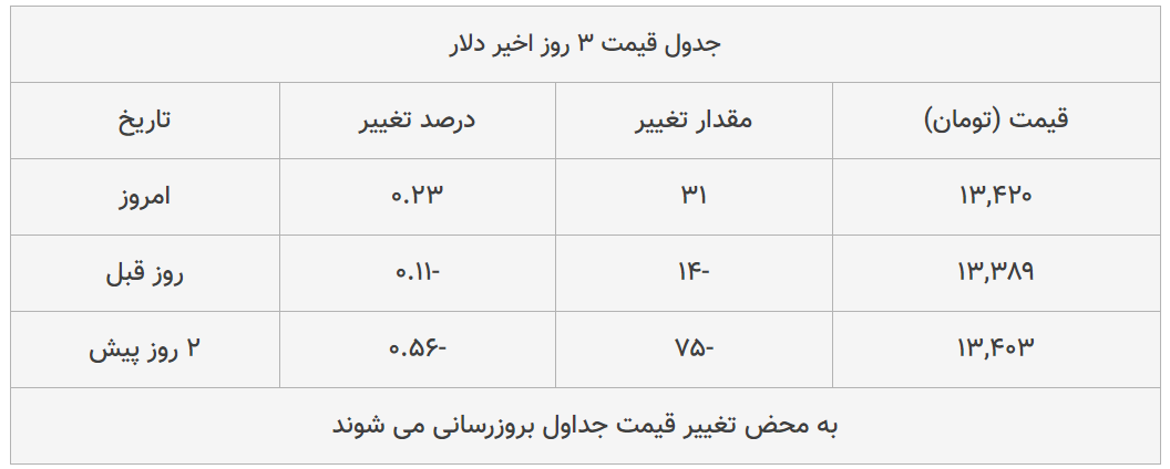 قیمت طلا، سکه و دلار امروز ۱۳۹۸/۱۱/۱۵| طلا و دلار اوج گرفتند