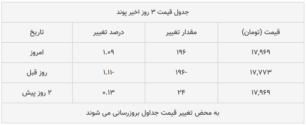 قیمت طلا، سکه و دلار امروز ۱۳۹۸/۱۱/۱۵| طلا و دلار اوج گرفتند