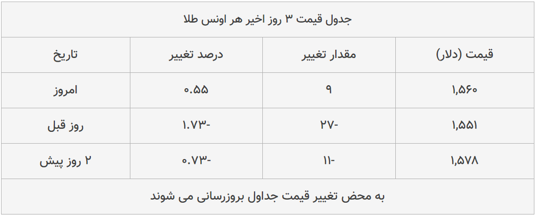 قیمت طلا، سکه و دلار امروز ۱۳۹۸/۱۱/۱۶| طلا و سکه اوج گرفتند