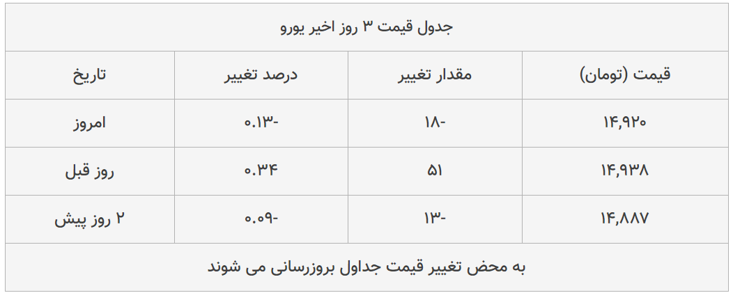 قیمت طلا، سکه و دلار امروز ۱۳۹۸/۱۱/۱۶| طلا و سکه اوج گرفتند