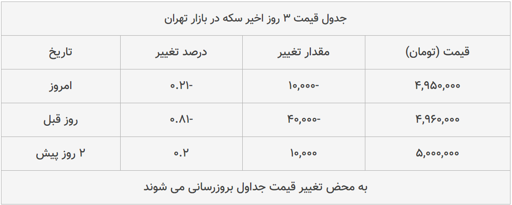 قیمت طلا، سکه و دلار امروز ۱۳۹۸/۱۱/۱۶| طلا و سکه اوج گرفتند