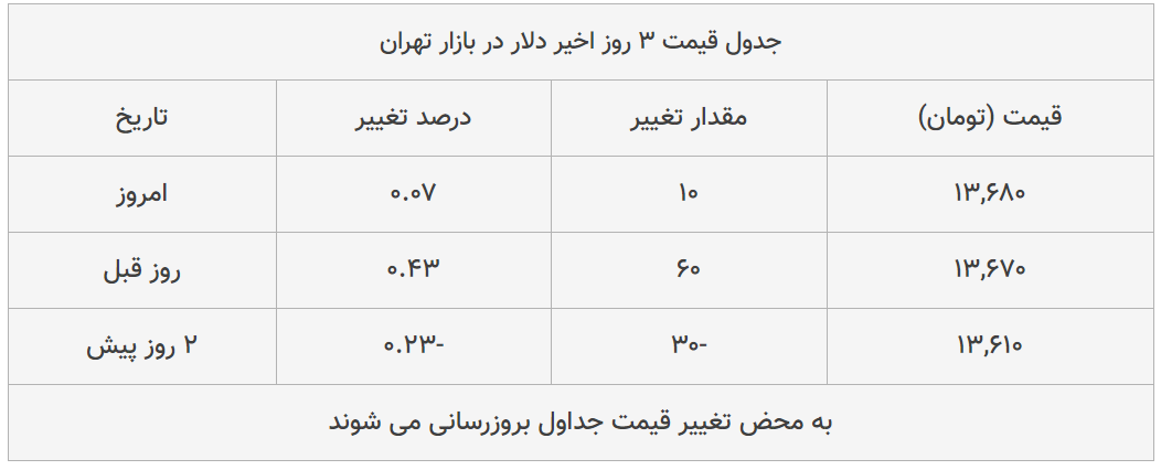 قیمت طلا، سکه و دلار امروز ۱۳۹۸/۱۱/۱۷| دلار ترمز برید؛ طلا سقوط کرد