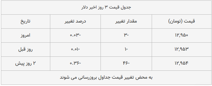 قیمت طلا، سکه و دلار امروز ۱۳۹۸/۱۱/۰۲| تداوم شیب تند کاهش قیمت