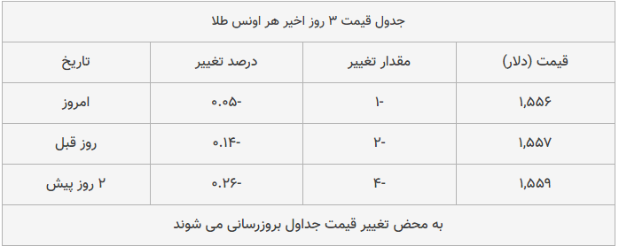 قیمت طلا، سکه و دلار امروز ۱۳۹۸/۱۱/۰۳| طلا عقب نشست؛ دلار اوج گرفت