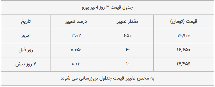 قیمت طلا، سکه و دلار امروز ۱۳۹۸/۱۱/۰۳| طلا عقب نشست؛ دلار اوج گرفت