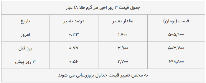 قیمت طلا، سکه و دلار امروز ۱۳۹۸/۱۱/۰۶| تداوم افزایش قیمت طلا و سکه