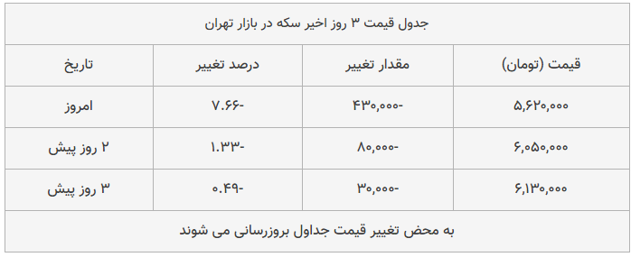 قیمت طلا، سکه و دلار امروز ۱۳۹۸/۱۲/۱۰| سقوط شدید قیمت‌ها