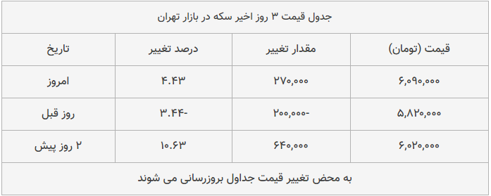 قیمت طلا، سکه و دلار امروز ۱۳۹۸/۱۲/۰۵| ترمز قیمت طلا و سکه برید