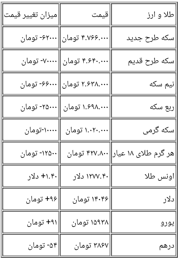 دلار به کانال ۱۴۰۰۰ بازگشت/ افت قیمت سکه+جدول