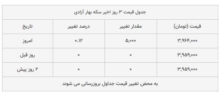 قیمت طلا، سکه و دلار امروز ۱۳۹۸/۰۷/۲۴ | دلار و سکه گران شدند؛ سقوط طلا