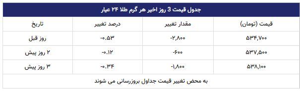 قیمت طلا در بازار امروز تهران ۱۳۹۸/۰۸/۰۱ قیمت طلا در بازار امروز تهران ۱۳۹۸/۰۸/۰۱