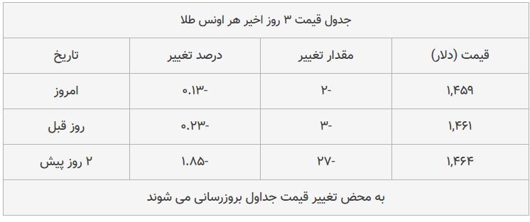 قیمت طلا، سکه و دلار امروز ۱۳۹۸/۰۸/۱۸| یورو گران شد، سکه امامی ارزان