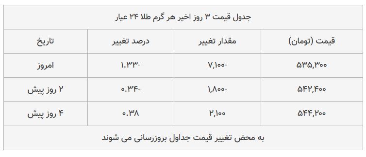 قیمت طلا، سکه و دلار امروز ۱۳۹۸/۰۸/۱۸| یورو گران شد، سکه امامی ارزان