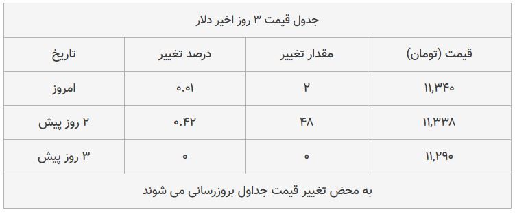 قیمت طلا، سکه و دلار امروز ۱۳۹۸/۰۸/۱۸| یورو گران شد، سکه امامی ارزان