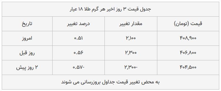 قیمت طلا، سکه و دلار امروز ۱۳۹۸/۰۸/۲۰| شیب تند افزایش قیمت‌ها