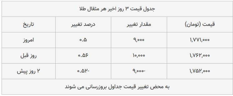 قیمت طلا، سکه و دلار امروز ۱۳۹۸/۰۸/۲۰| شیب تند افزایش قیمت‌ها