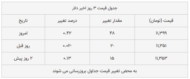 قیمت طلا، سکه و دلار امروز ۱۳۹۸/۰۸/۲۰| شیب تند افزایش قیمت‌ها