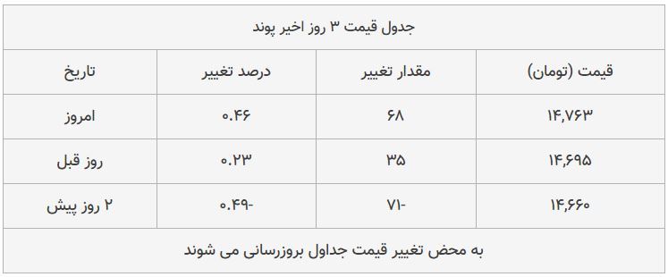 قیمت طلا، سکه و دلار امروز ۱۳۹۸/۰۸/۲۰| شیب تند افزایش قیمت‌ها