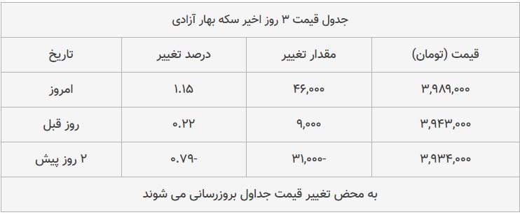 قیمت طلا، سکه و دلار امروز ۱۳۹۸/۰۸/۲۰| شیب تند افزایش قیمت‌ها