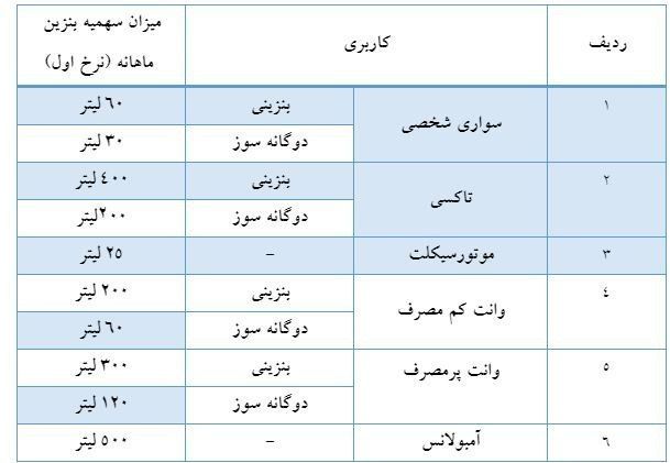 سهمیه بندی جدول