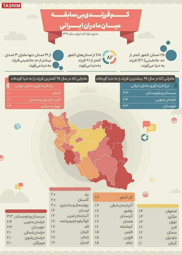 کم‌فرزندی بی‌سابقه میان مادران قمی