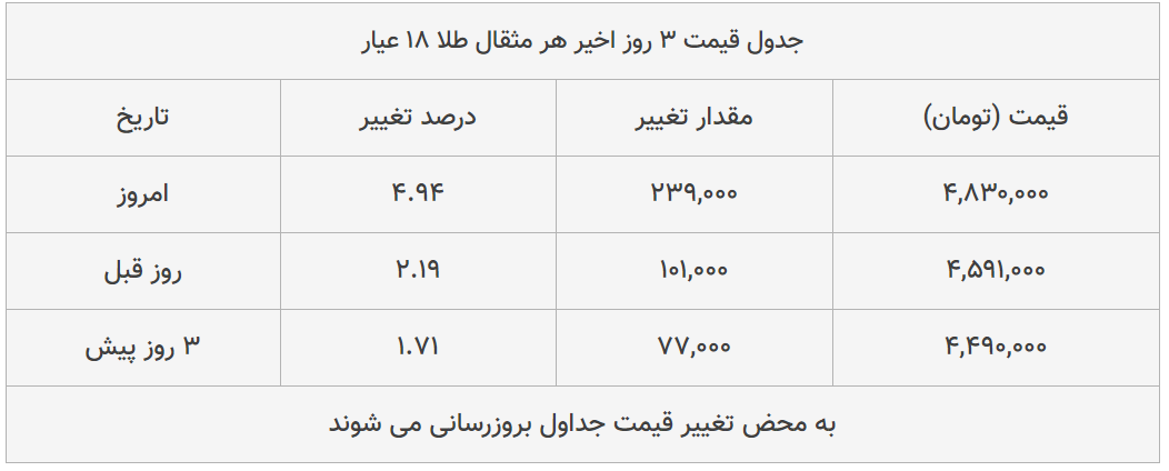 قیمت طلا، سکه و دلار امروز ۱۳۹۹/۰۴/۲۹| شیب تند افزایش قیمت ها