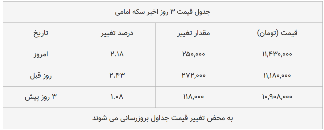 قیمت طلا، سکه و دلار امروز ۱۳۹۹/۰۴/۲۹| شیب تند افزایش قیمت ها