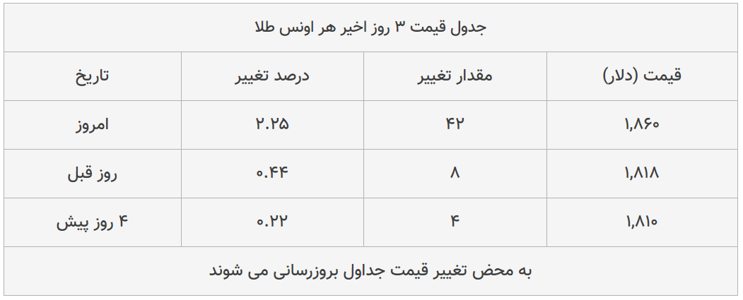 قیمت طلا، سکه و دلار امروز ۱۳۹۹/۰۵/۰۱| طلا ۱۸ عیار ارزان شد؛ پوند گران