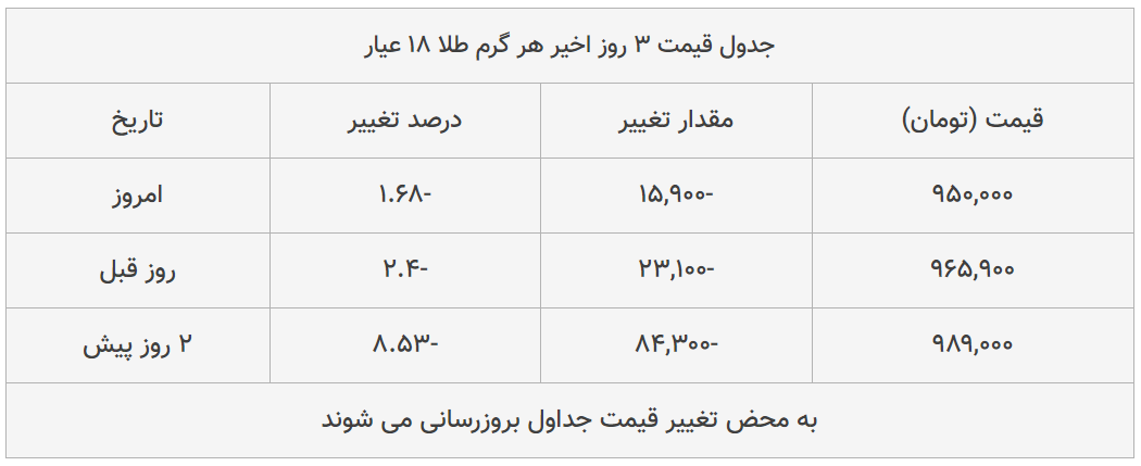 قیمت طلا، سکه و دلار امروز ۱۳۹۹/۰۵/۰۱| طلا ۱۸ عیار ارزان شد؛ پوند گران