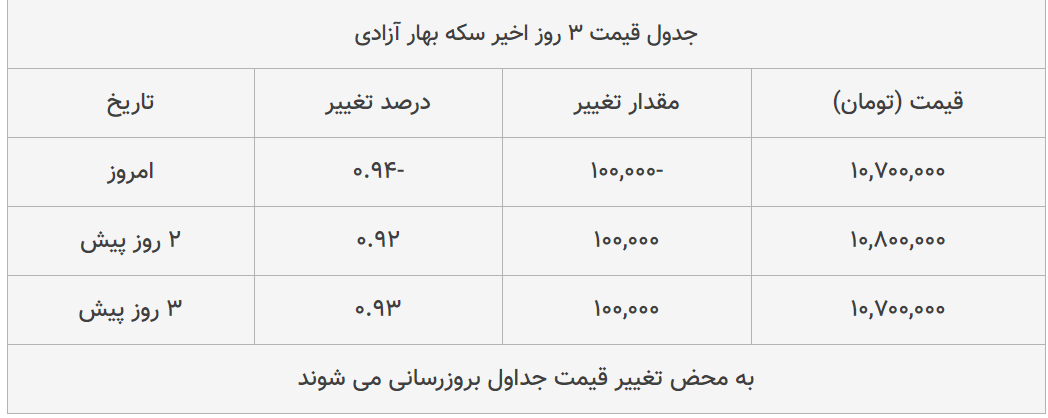 قیمت طلا، سکه و دلار امروز ۱۳۹۹/۰۵/۱۱| شیب تند کاهش قیمت‌ها