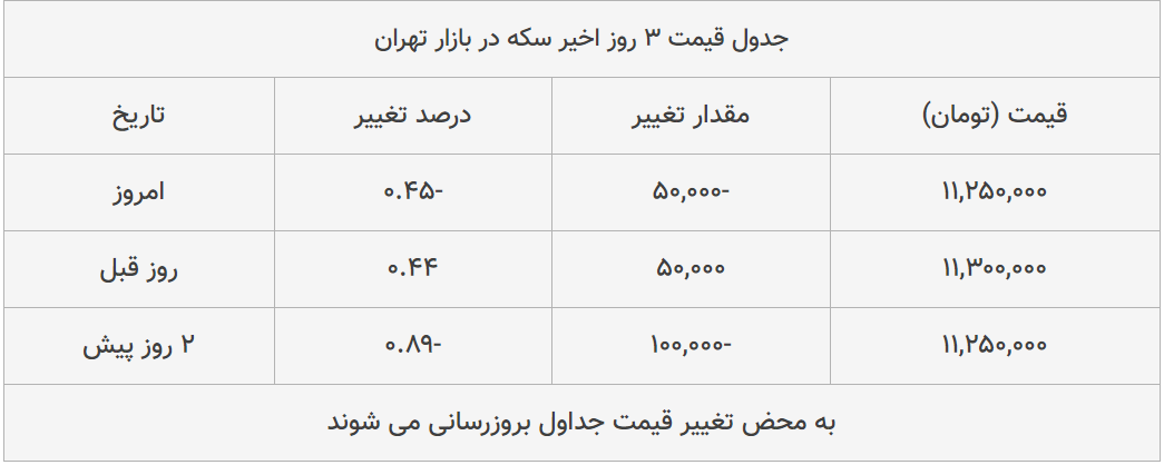 قیمت طلا، سکه و دلار امروز ۱۳۹۹/۰۵/۱۴| دلار سقوط کرد؛ سکه امامی گران شد