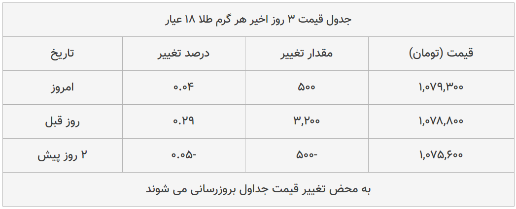 قیمت طلا، سکه و دلار امروز ۱۳۹۹/۰۵/۱۵| شیب تند افزایش قیمت دلار و طلا