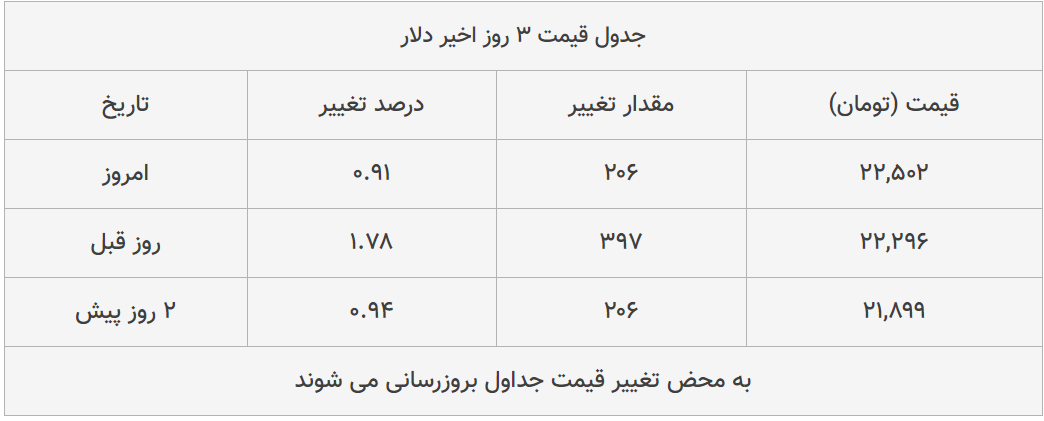 قیمت طلا، سکه و دلار امروز ۱۳۹۹/۰۵/۱۵| شیب تند افزایش قیمت دلار و طلا