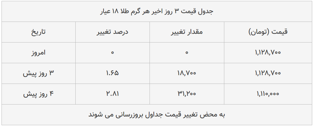 قیمت طلا، سکه و دلار امروز ۱۳۹۹/۰۵/۱۹| سقوط قیمت دلار و سکه