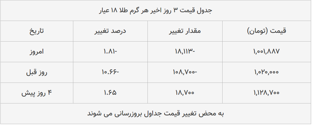 قیمت طلا، سکه و دلار امروز ۱۳۹۹/۰۵/۲۰| طلا ۱۸ عیار و دلار ارزان شدند