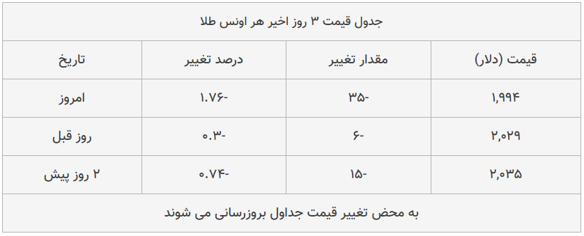 قیمت طلا، سکه و دلار امروز ۱۳۹۹/۰۵/۲۱| قیمت‌ها صعودی شد