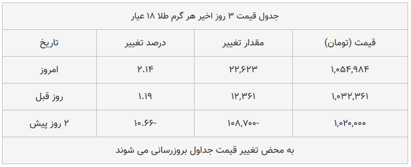 قیمت طلا، سکه و دلار امروز ۱۳۹۹/۰۵/۲۱| قیمت‌ها صعودی شد