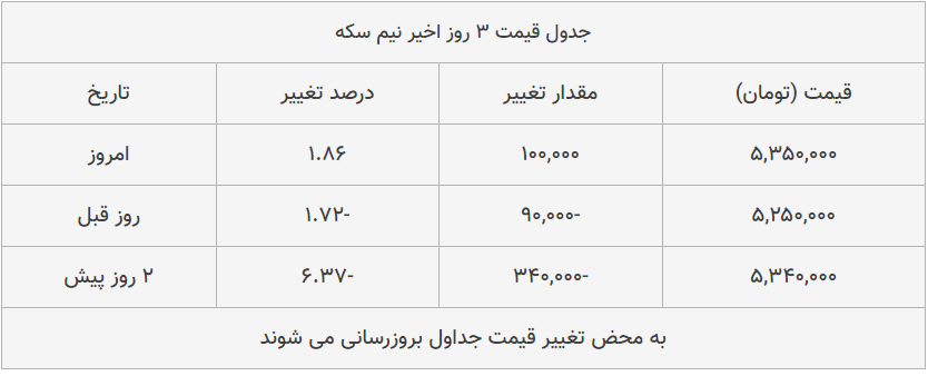 قیمت طلا، سکه و دلار امروز ۱۳۹۹/۰۵/۲۱| قیمت‌ها صعودی شد